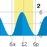 Fishing Creek entrance tide chart for Saturday, January 2, 2021