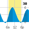 Fishing Creek entrance tide chart for Saturday, January 30, 2021