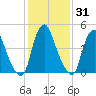 Fishing Creek entrance tide chart for Sunday, January 31, 2021