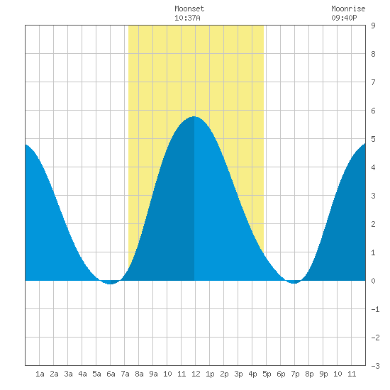 Fishing Creek entrance tide chart for Sunday, January 3, 2021