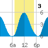 Fishing Creek entrance tide chart for Sunday, January 3, 2021