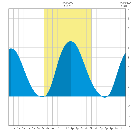Fishing Creek entrance tide chart for Monday, January 4, 2021