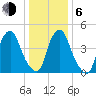 Fishing Creek entrance tide chart for Wednesday, January 6, 2021