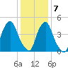 Fishing Creek entrance tide chart for Thursday, January 7, 2021