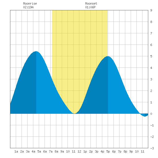 Fishing Creek entrance tide chart for Friday, January 8, 2021