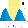 Fishing Creek entrance tide chart for Friday, January 8, 2021