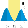 Fishing Creek entrance tide chart for Saturday, January 9, 2021