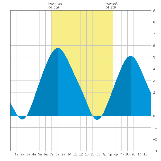 Fishing Creek entrance tide chart for Wednesday, February 10, 2021