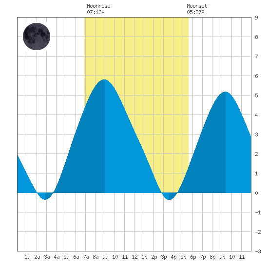 Fishing Creek entrance tide chart for Thursday, February 11, 2021