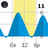 Fishing Creek entrance tide chart for Thursday, February 11, 2021