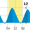 Fishing Creek entrance tide chart for Friday, February 12, 2021