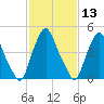 Fishing Creek entrance tide chart for Saturday, February 13, 2021
