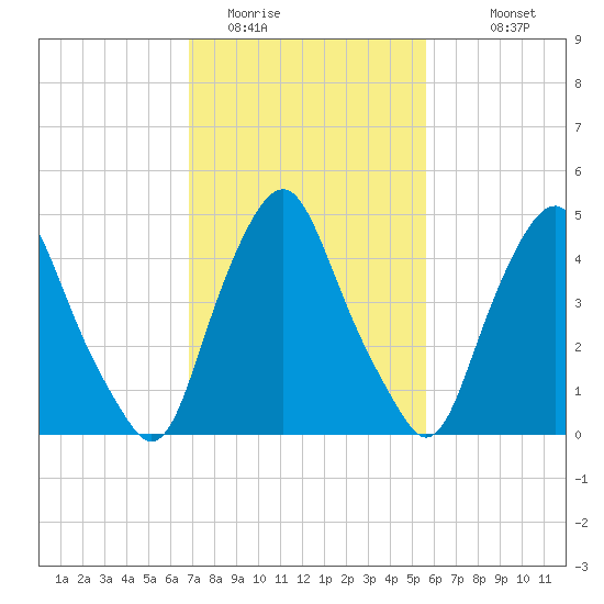 Fishing Creek entrance tide chart for Sunday, February 14, 2021