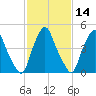 Fishing Creek entrance tide chart for Sunday, February 14, 2021