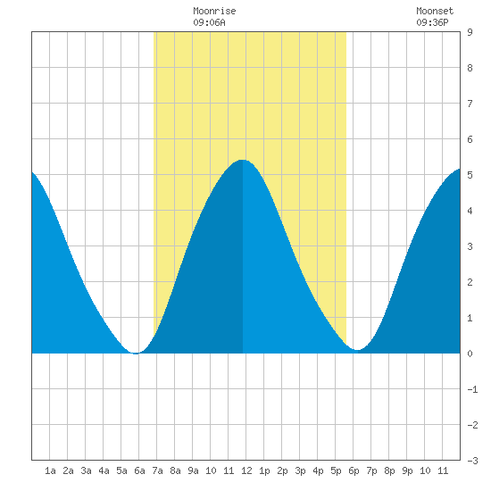 Fishing Creek entrance tide chart for Monday, February 15, 2021