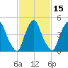 Fishing Creek entrance tide chart for Monday, February 15, 2021