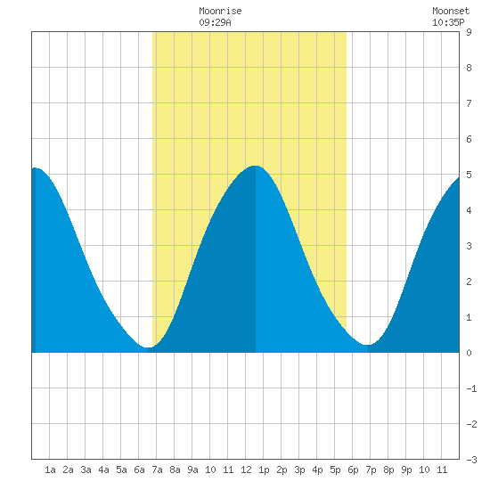Fishing Creek entrance tide chart for Tuesday, February 16, 2021