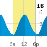 Fishing Creek entrance tide chart for Tuesday, February 16, 2021