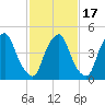 Fishing Creek entrance tide chart for Wednesday, February 17, 2021