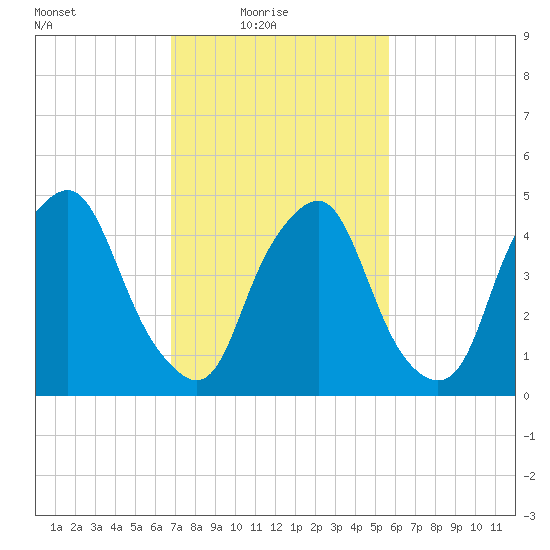 Fishing Creek entrance tide chart for Thursday, February 18, 2021