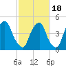 Fishing Creek entrance tide chart for Thursday, February 18, 2021