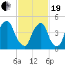 Fishing Creek entrance tide chart for Friday, February 19, 2021