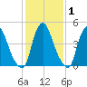 Fishing Creek entrance tide chart for Monday, February 1, 2021