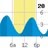 Fishing Creek entrance tide chart for Saturday, February 20, 2021