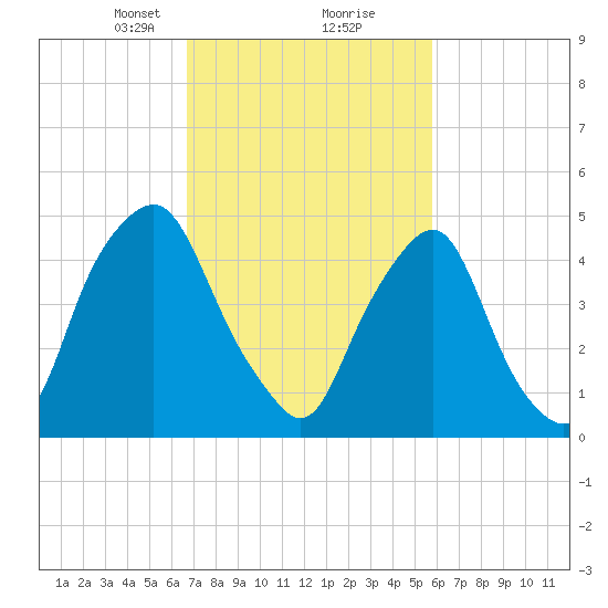 Fishing Creek entrance tide chart for Monday, February 22, 2021