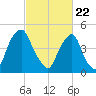 Fishing Creek entrance tide chart for Monday, February 22, 2021