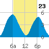 Fishing Creek entrance tide chart for Tuesday, February 23, 2021