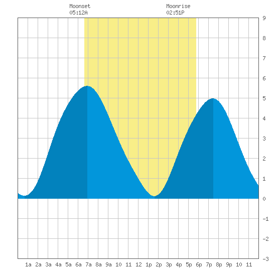 Fishing Creek entrance tide chart for Wednesday, February 24, 2021