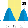 Fishing Creek entrance tide chart for Thursday, February 25, 2021