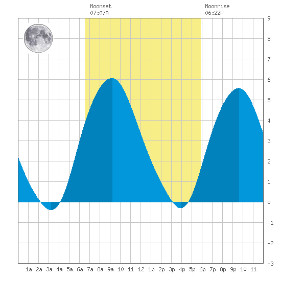 Fishing Creek entrance tide chart for Saturday, February 27, 2021