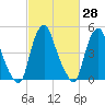 Fishing Creek entrance tide chart for Sunday, February 28, 2021