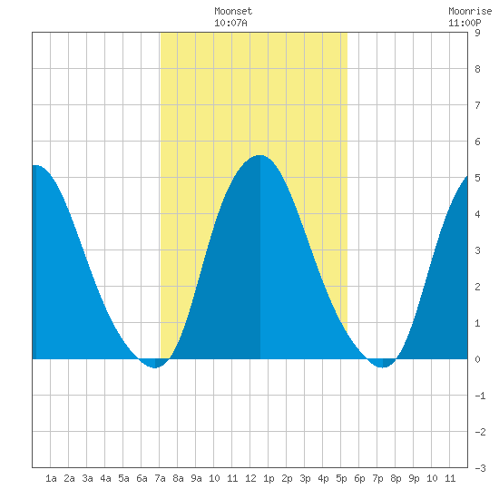 Fishing Creek entrance tide chart for Tuesday, February 2, 2021