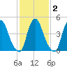 Fishing Creek entrance tide chart for Tuesday, February 2, 2021