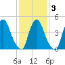 Fishing Creek entrance tide chart for Wednesday, February 3, 2021
