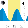 Fishing Creek entrance tide chart for Thursday, February 4, 2021