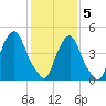Fishing Creek entrance tide chart for Friday, February 5, 2021