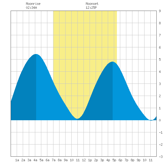 Fishing Creek entrance tide chart for Saturday, February 6, 2021