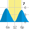 Fishing Creek entrance tide chart for Sunday, February 7, 2021