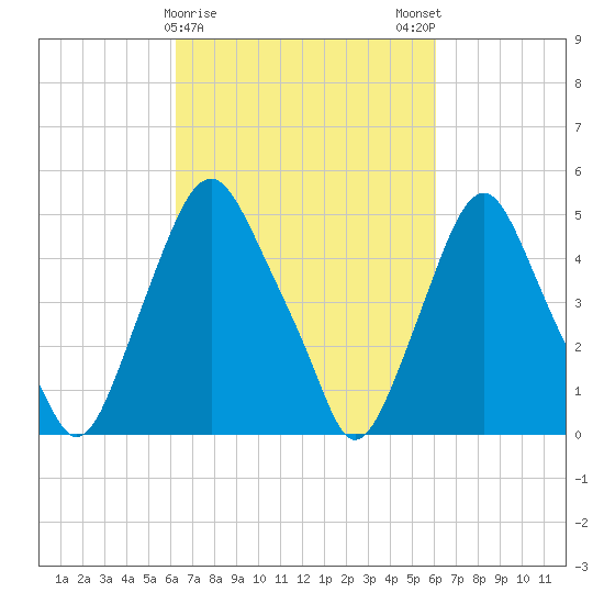 Fishing Creek entrance tide chart for Thursday, March 11, 2021