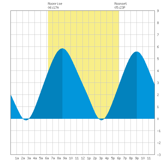 Fishing Creek entrance tide chart for Friday, March 12, 2021