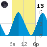 Fishing Creek entrance tide chart for Saturday, March 13, 2021