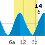 Fishing Creek entrance tide chart for Sunday, March 14, 2021