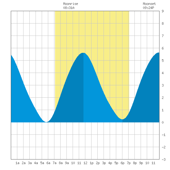 Fishing Creek entrance tide chart for Monday, March 15, 2021