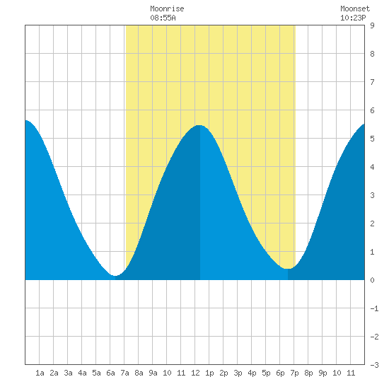 Fishing Creek entrance tide chart for Tuesday, March 16, 2021