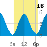 Fishing Creek entrance tide chart for Tuesday, March 16, 2021