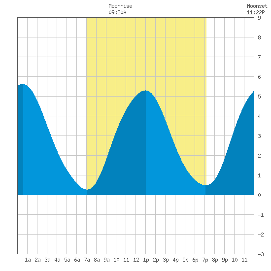 Fishing Creek entrance tide chart for Wednesday, March 17, 2021